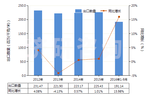 2012-2016年9月中國(guó)聚氯乙烯浸漬、涂布、包覆或?qū)訅旱娜嗽旄?HS59031020)出口量及增速統(tǒng)計(jì)